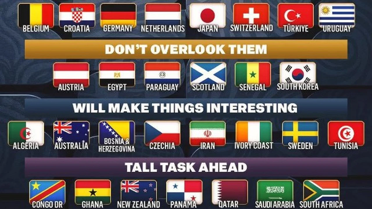 تصنيف مثير لمنتخبات مونديال 2026.. أين يأتي الفراعنة بين كبار العالم؟